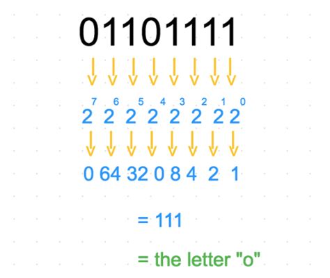 Learn How To Read Binary In 5 Minutes Linda Vivah Medium