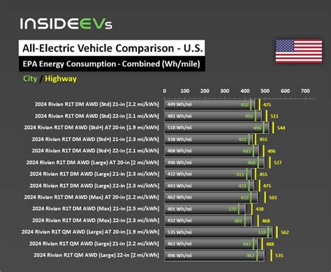 2024 Rivian R1T EPA Range Energy Consumption And