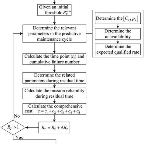 Predictive Maintenance Strategy Optimization Procedure Download Scientific Diagram