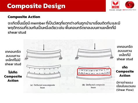 หลกในการพจารณาออกแบบ Composite beam และการหา Section Properties We