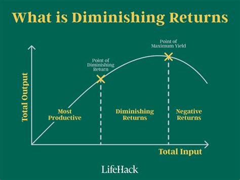 Diminishing Returns