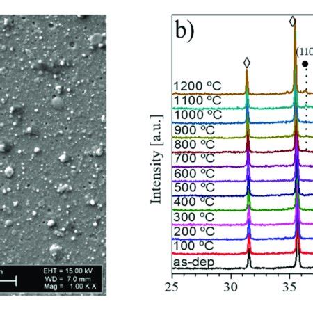 Pdf High Temperature Tribological Performance Of Hard Multilayer Tin