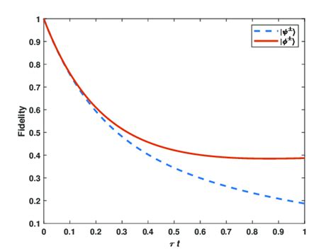 The Fidelities Of Bell States Under Amplitude Damping And Phase Damping