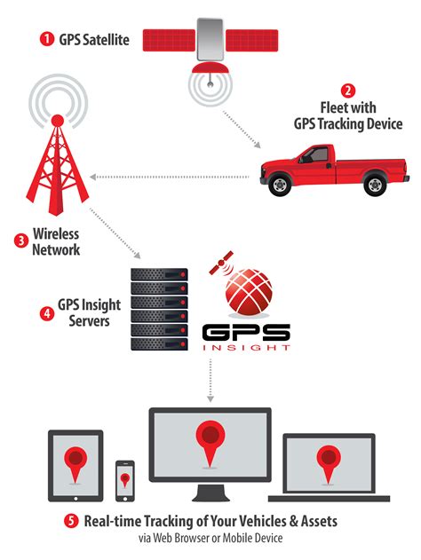 How Fleet Telematics Works Telematics System Implementation