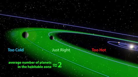 New Estimate Of 300 To 900 Billion Planets In Habitable Zone In The