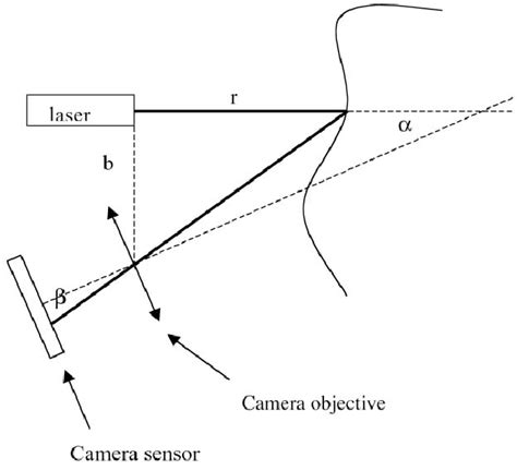 Laser Triangulation Working Principle Download Scientific Diagram