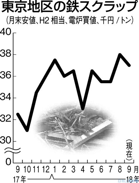 東京の鉄スクラップ、底堅く 需要タイト続く 金融・商況 ニュース 日刊工業新聞 電子版