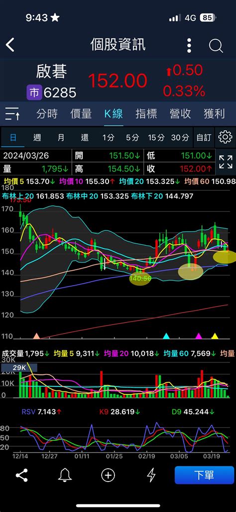 6285 啟碁 看有沒有機會做三個腳囉！！！！｜cmoney 股市爆料同學會