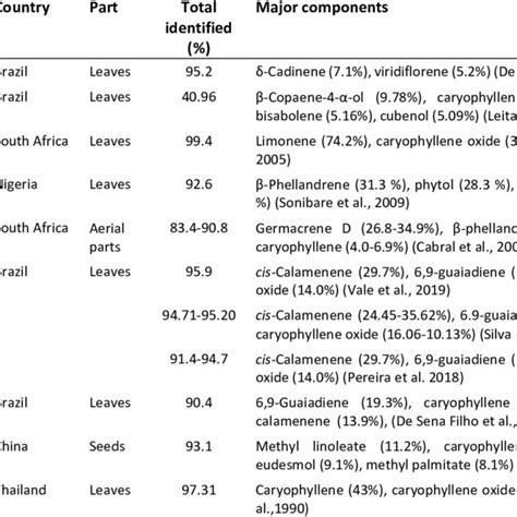 Major Components Identified From Vitex Essential Oils Download Scientific Diagram