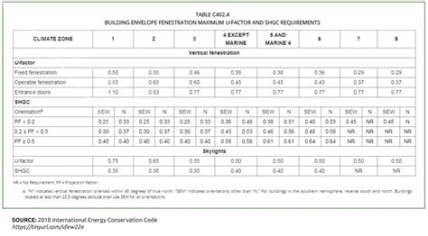 Commercial Building Code Compliance A Look At The Evolution Of Energy