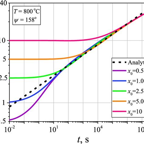 Numerically Obtained Neck Radius Evolution Due To Surface And Grain