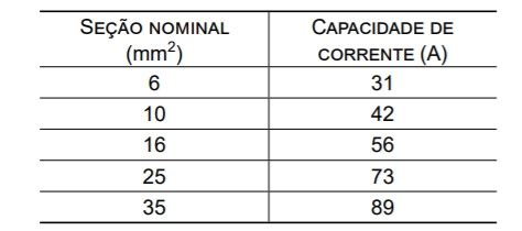 Considere a tabela de capacidade condução de corrente de co...