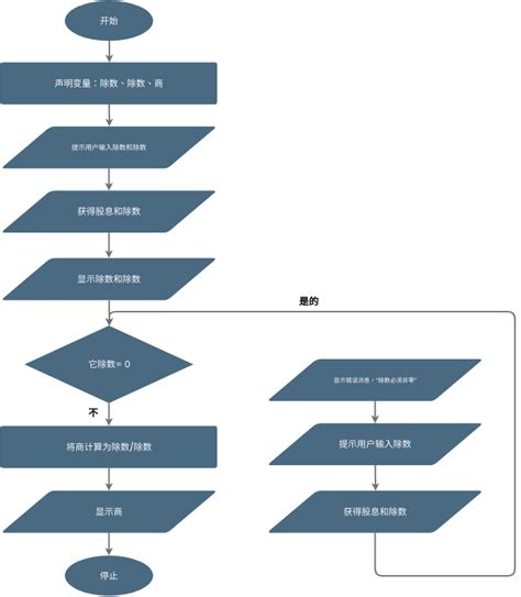 程序流程图例子 千图网