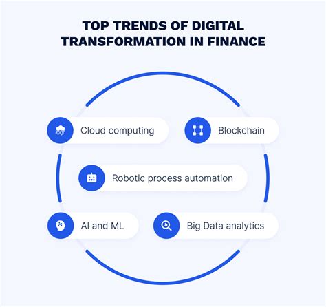 Digital Transformation In Financial Services Effectivesoft