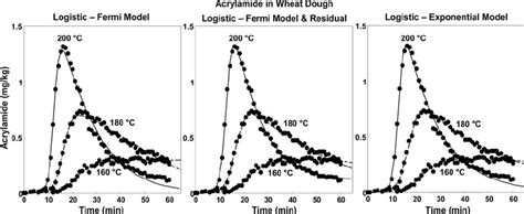 Isothermal Acrylamide Concentration Vs Time Relationships Of Wheat Download Scientific Diagram