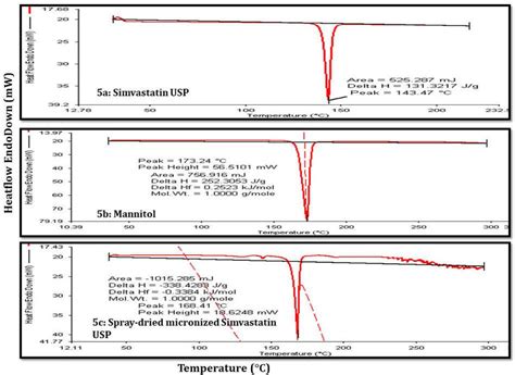 Dsc Endotherm A Simvastatin Usp B Mannitol C Spray Dried Micronized Download Scientific