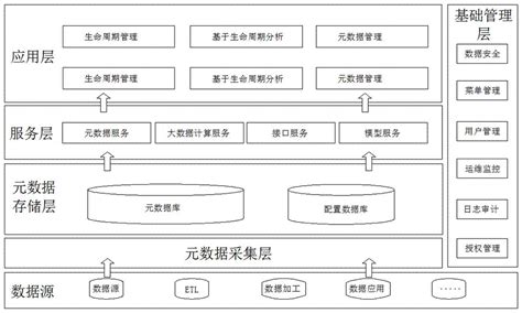 一种数据源无关的数据全生命周期管理平台及方法与流程