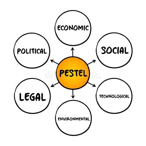 Pestel Acronym Framework Of Macro Environmental Factors Used In The