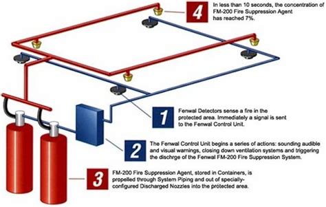 Fm200 Fire Suppression System Spiral Ways