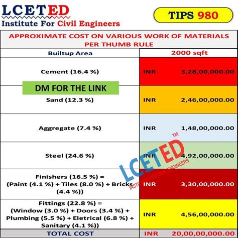 Construction Cost Estimator Artofit