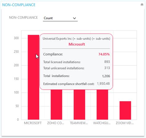 How to Navigate the Compliance Dashboard