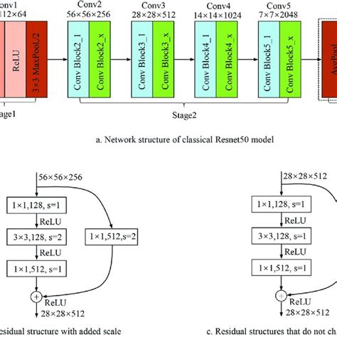 The Network Structure Of The Resnet50 Model Download Scientific Diagram