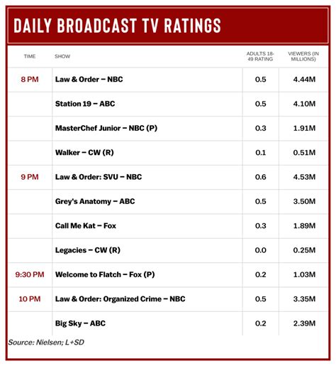 Thursday Ratings: 'Law & Order: SVU' Tops Non-Sports Titles; CBS Airs ...