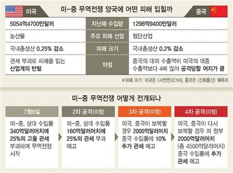 미 중 무역전쟁 장기전 태세로 돌입하나 네이트 뉴스