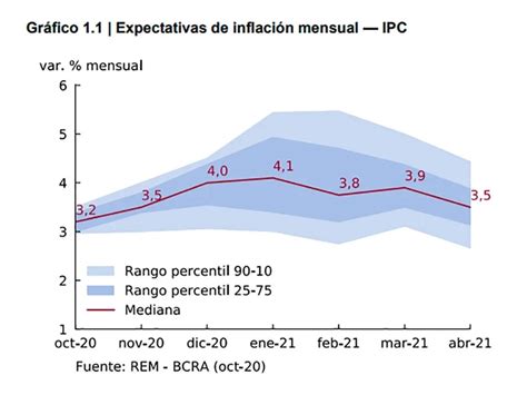 Ante La Suba De La Inflación El Banco Central Elevó Las Tasas Y Los Plazos Fijos Minoristas