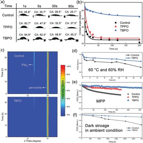 Stability Of Perovskite Films And Devices Without Any Encapsulation