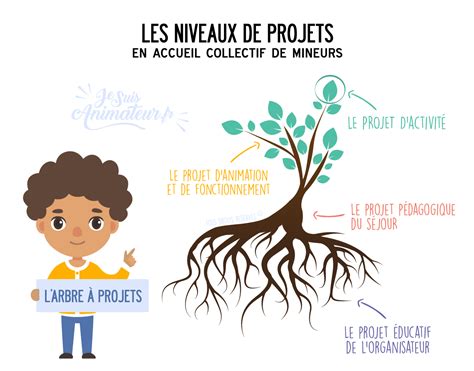 Quelle est la différence entre un projet pédagogique et un projet