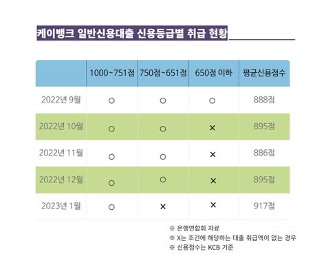 인뱅 중저신용 대출 ‘위태위태케이뱅크는 대출 중단도 머니뭐니