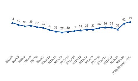 Soaring Murder Rates Underline The Lack Of Sound Direction For Policing