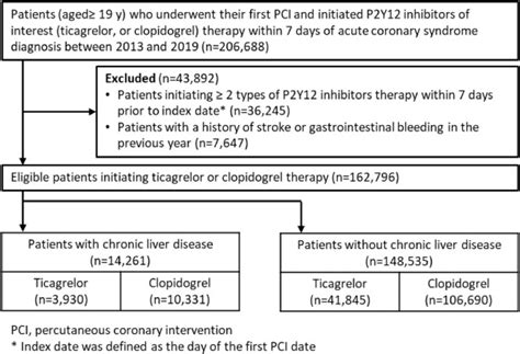 Comparative Effectiveness And Safety Of Ticagrelor And Clopidogrel In