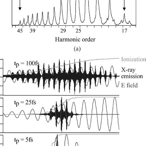 A High Harmonic Spectrum From Low Pressure Argon In The Euv Region Of Download Scientific