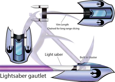 Star Wars - Saber Gauntlet by EnderWiz on DeviantArt