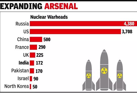 Chinas Nuclear Force Now Three Times Larger Than Indias Sipri Data