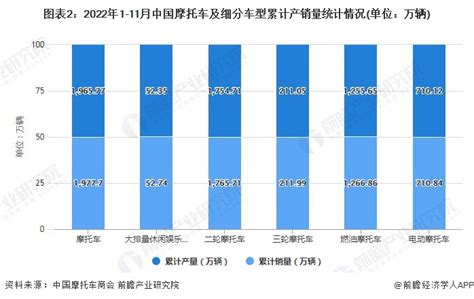 2022年1 11月中国摩托车市场供需现状及出口数据统计研究报告 前瞻产业研究院