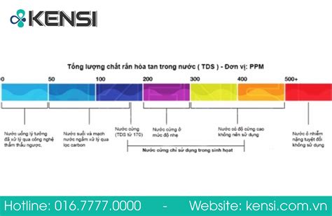 Chỉ số TDS và những điều cần biết