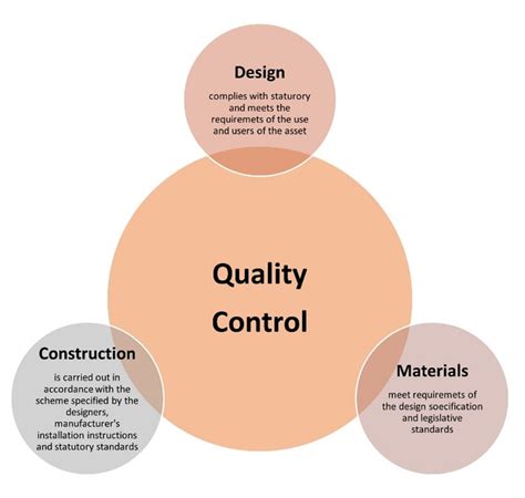 Construction Quality Control For Quality Constructions BibLus