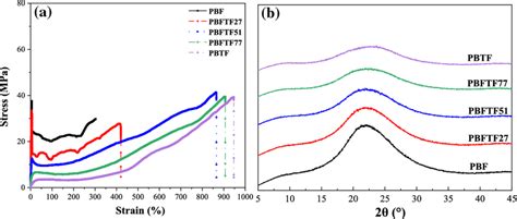 Representative Stress Strain Curves A And Waxd Patterns B Of Pbf Download Scientific