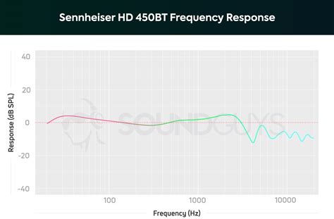 Sennheiser HD 450BT review - SoundGuys