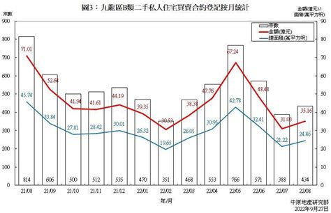 B類二手私人住宅買賣合約登記統計分析 2022年8月份 研究報告 中原地產