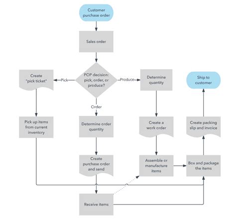 Proc Dures Qualit Comment Les R Diger Efficacement