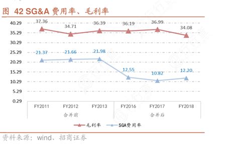 咨询下各位大神42sganda费用率、毛利率确切的情况行行查行业研究数据库