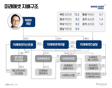 지배구조 2023｜미래에셋① 박현주 중심 수직적 지배구조 굳건···핵심은 컨설팅 네이버 포스트