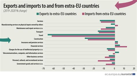 Main Eu Trade Partners For Services In 2020 Usa And Uk Products