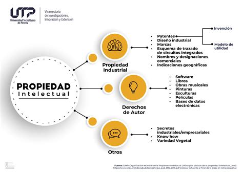 Información General Propiedad Intelectual Vicerrectoría de