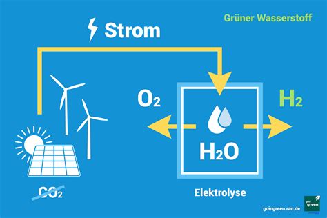 Energie der Zukunft Was ist grüner Wasserstoff GoinGreen