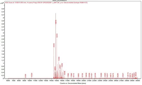 Recombinant mouse GM CSF protein Active ab259385 アブカム